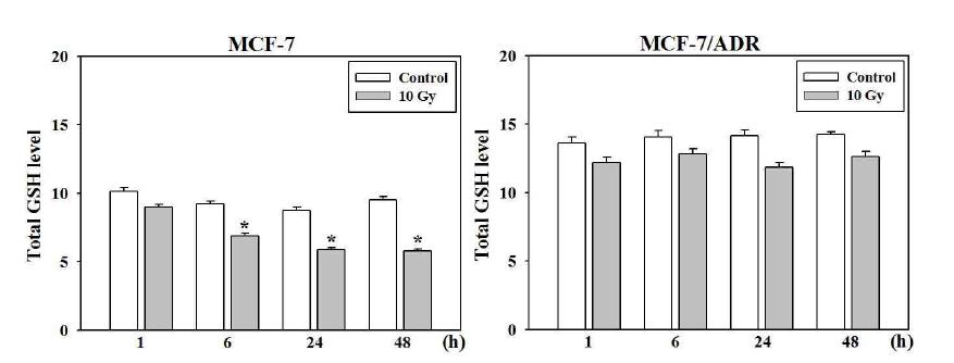 Total GSH level activity in MCF-7/ADR cells compared to MCF-7 cells.