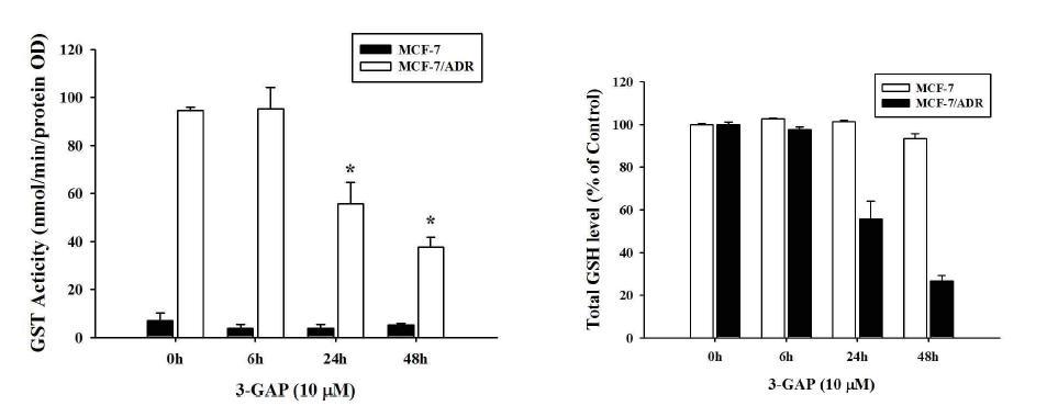 Effect of 3-GAP on the GST activity and total GSH level in MCF-7 and MCF-7/ADR cells.