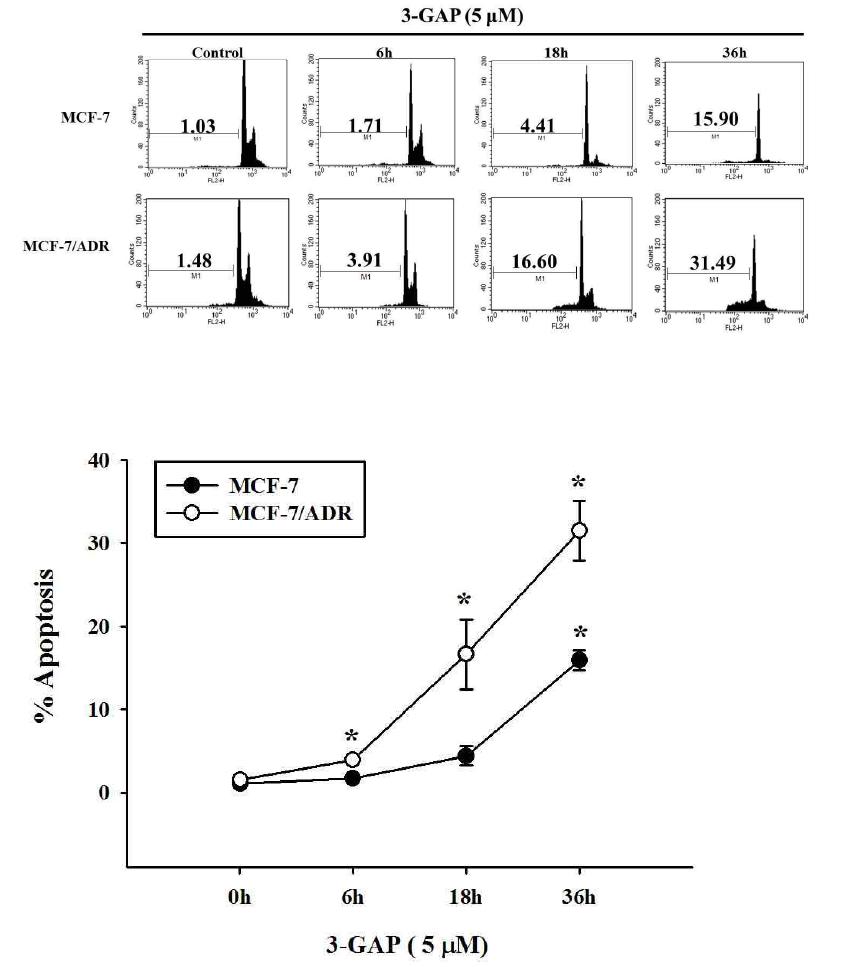 Apoptosis-inducing effect of 3-GAP in MCF-7 and MCF-7/ADR cells.