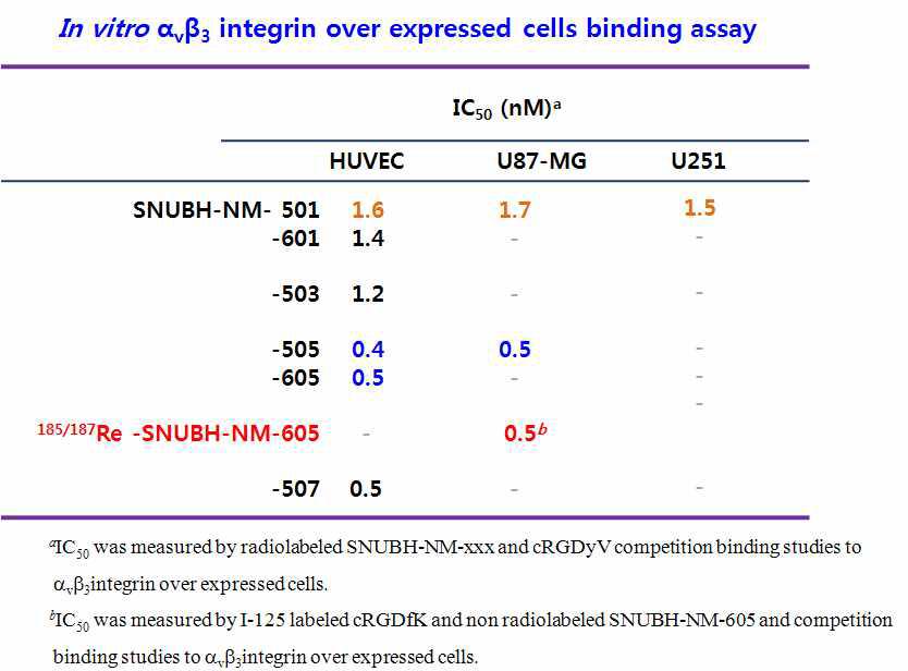 cRGDs 유도체들의 in vitro αvβ3 integrin에 대한 결합친화도