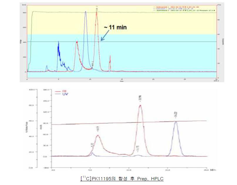 [11C]PBR와 [11C]PK11195 HPLC 분리 스펙트럼