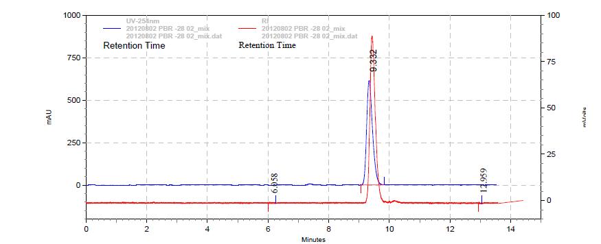 SNUBH-NM-381의 HPLC chromatogram(red: gamma-ray, blue: UV-254 nm), 분리 후 SNUBH-NM-381과 기준물질의 동시주입 HPLC chromatogram(red: gamma-ray, blue: UV-254 nm)