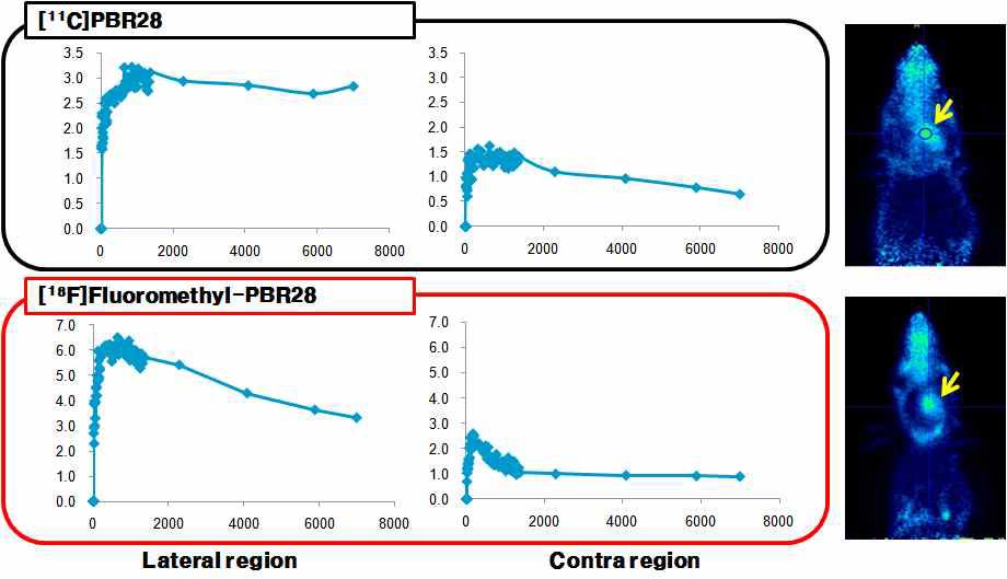 SNUBH-NM-381의 염증 쥐 모델에서의 PET 영상 및 time-activity curve
