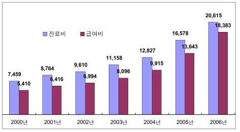 연도별 건강보험 암 진료비 및 급여비 추이(억원)