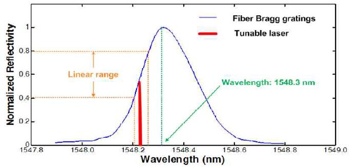 FBG센서와 파장가변레이저의 스펙트럼