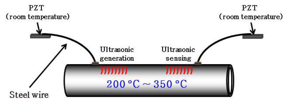 압전센서와 도파관을 활용한 초음파 생성/계측