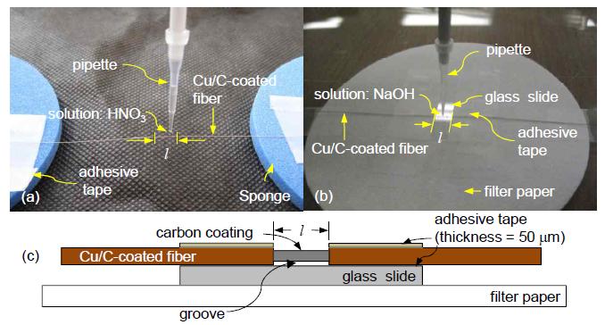 (a) HNO3를 활용한 구리코팅의 제거 (b) NAOH를 활용한 탄소코팅의 제거 (c) 광섬유 코팅을 제거하는 과정의 측면도 (l: 광섬유 초음파 계측의 거리)