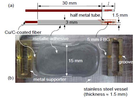 금속접착제를 활용하여 제작한 Cu/C코팅광섬유 FBG센서의 (a) 개요도, (b) 사진
