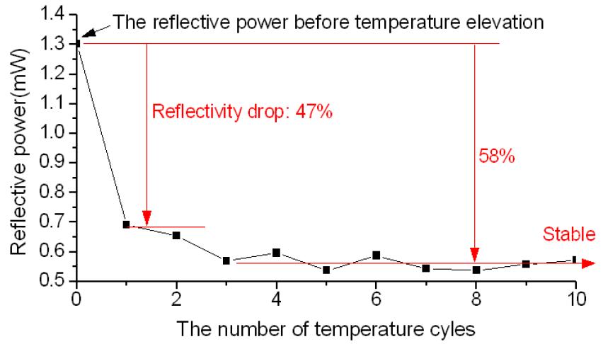 온도실험에 따른 FBG 반사율의 변화
