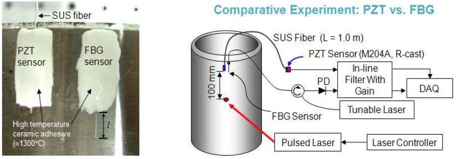 도파관과 FBG 센서의 초음파 계측 성능의 비교를 위한 실험 구성