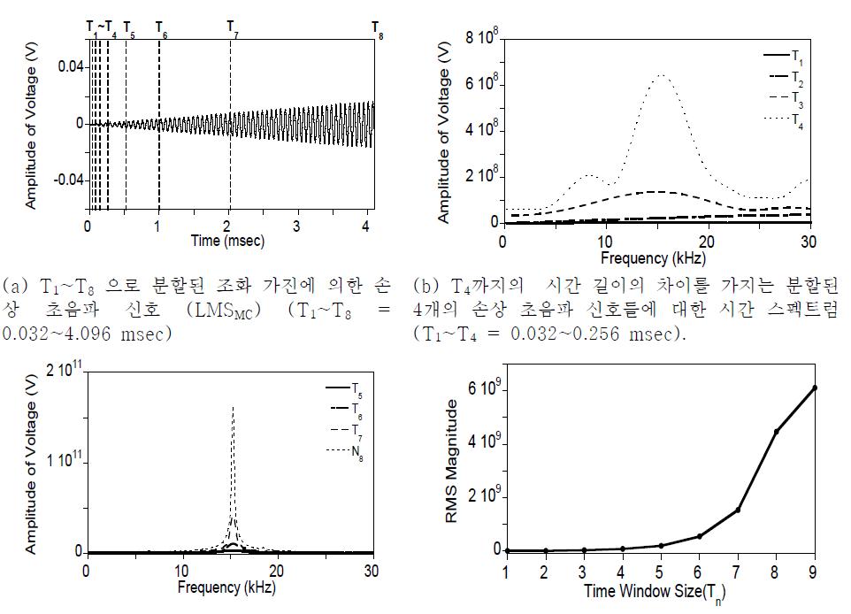 조화하중이 캔틸레버에 부착된 압전소자에 가해질 때, 신호분해된 손상신호의 시간 스펙트럼과 평균제곱근