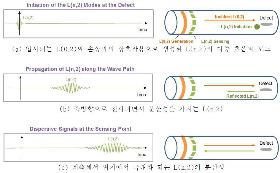 초음파 L(n,2)의 생성, 전파 과정