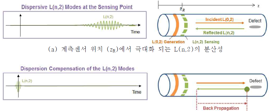 분산상쇄기법을 이용한 손상위치의 특정