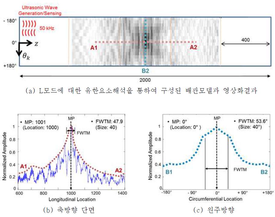 L모드에 대한 실험을 통하여 생성된 손상 영상과 손상 정량화 결과