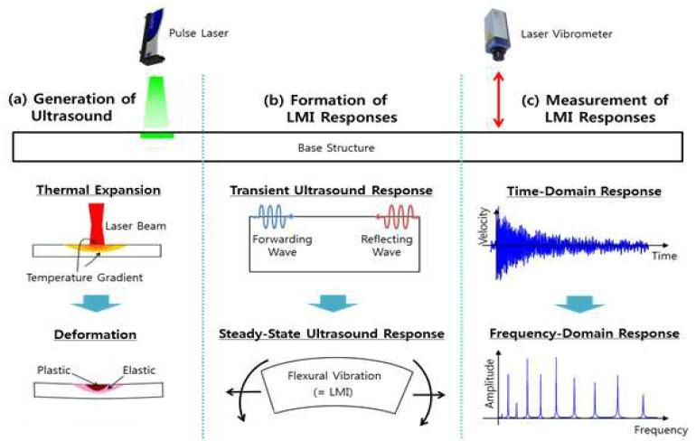 레이저 초음파에 의한 구조물 임피던스 응답의 생성, 계측 과정