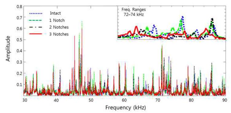 노치 손상 개수에 따른 레이저 초음파 임피던스 신호의 변화