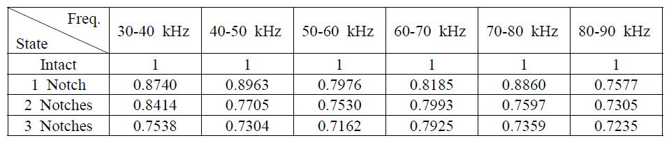 각 주파수 대역대에서의 노치 손상 개수에 따른 최대 상관지수의 변화