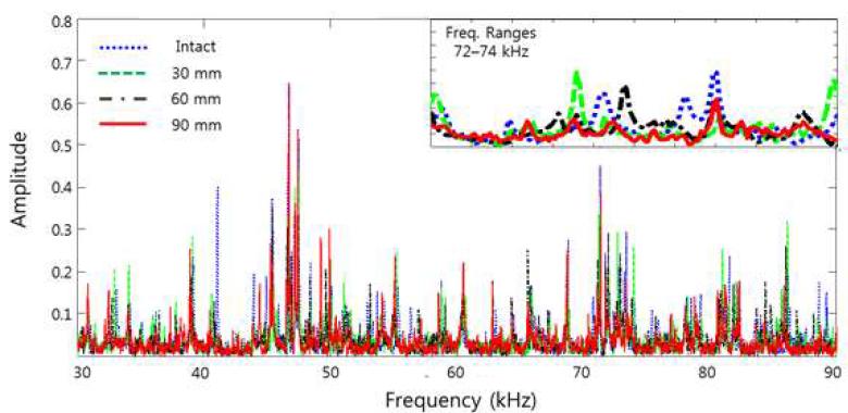 노치 손상 개수에 따른 레이저 초음파 임피던스 신호의 변화