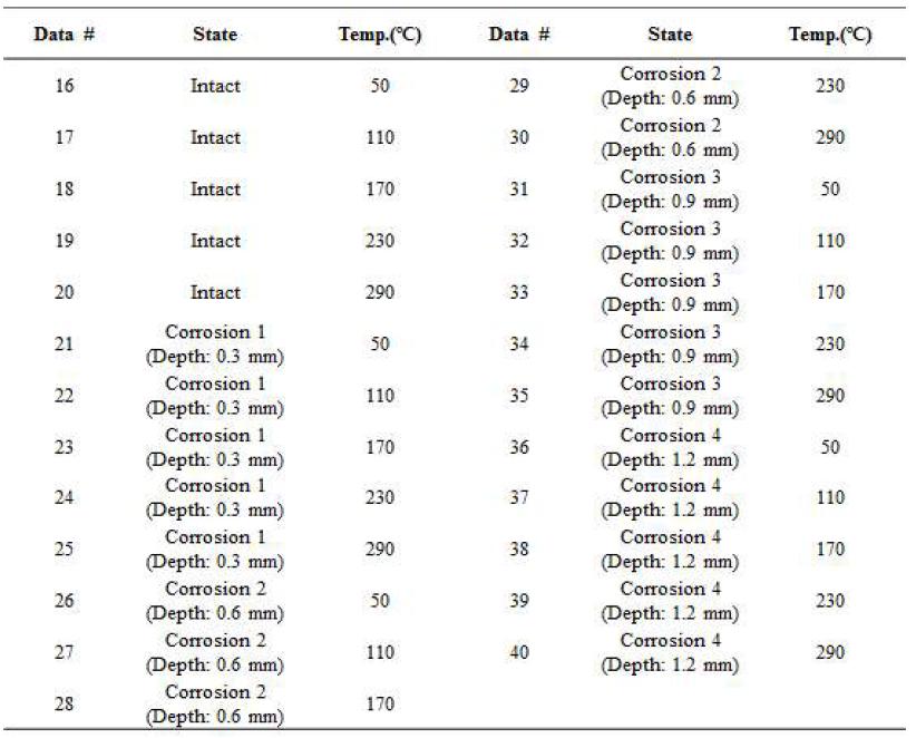 다양한 온도 조건과 손상 조건에서 측정된 훈련 데이터 그룹