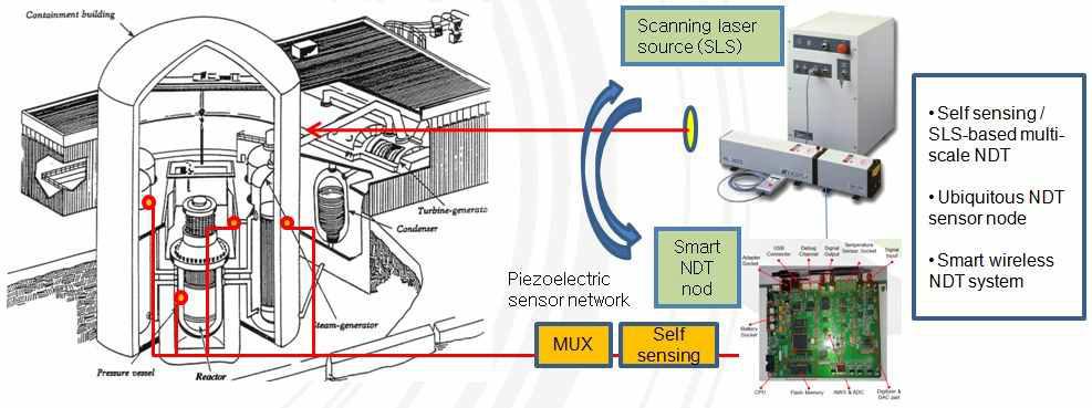연구개발 최종목표: 원전 배관 유비쿼터스 원격 다중 스케일 NDT 시스템 개념도