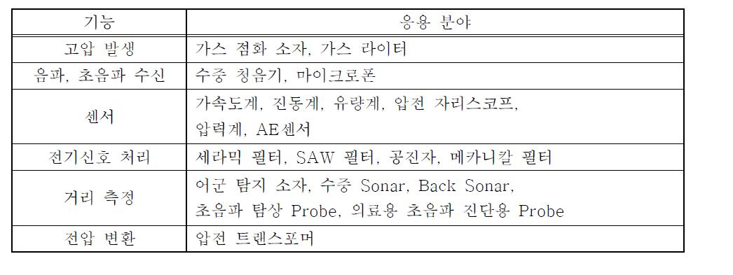 압전 세라믹스 재료의 기능 및 응용분야