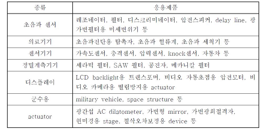 압전센서의 종류 및 응용제품