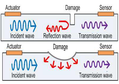 유도초음파 기반 손상탐색 원리