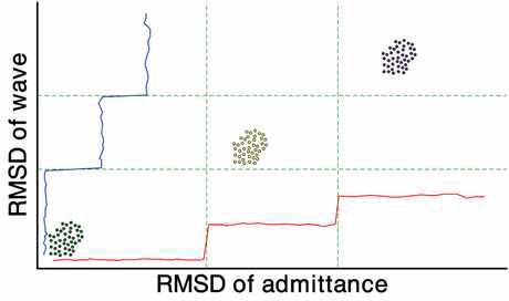 RMSD 기반의 2차원 손상지수