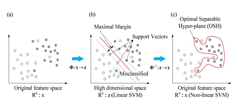 Support Vector Machine 기반 패턴인식 기법 (Mita and Taniguchi, 2004)