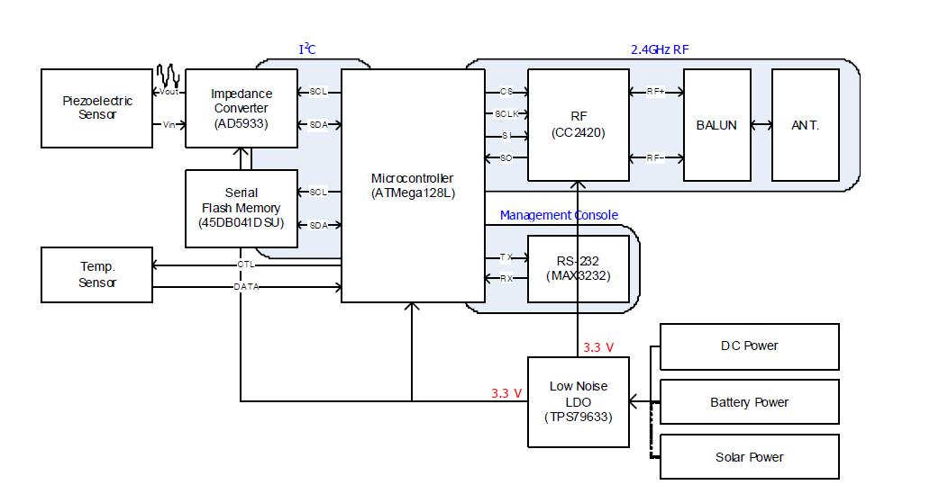 무선 임피던스 센서노드의 블록다이어그램