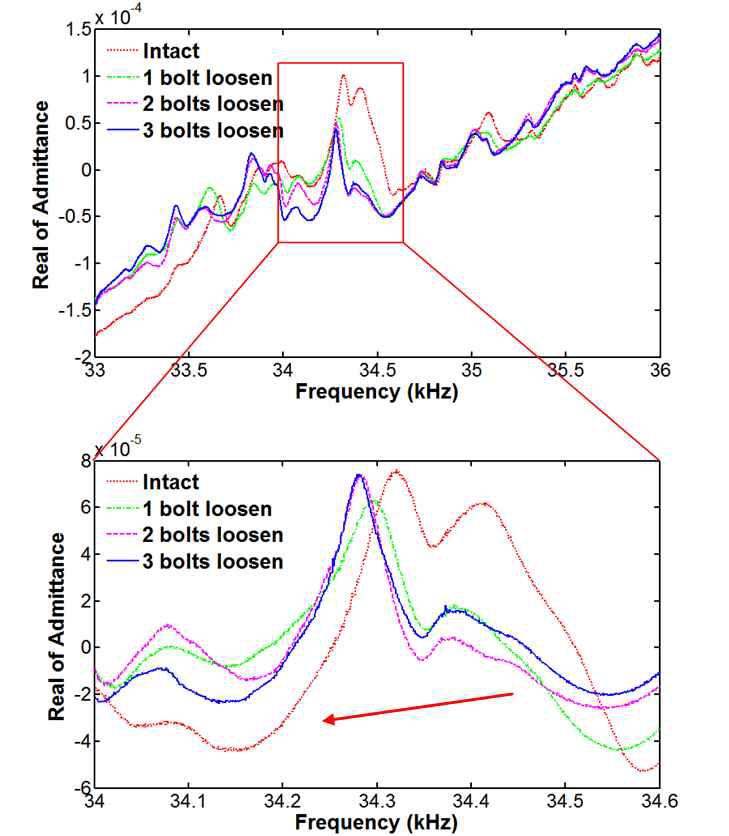 볼트 풀림 손상 증가에 따른 임피던스 신호의 변화