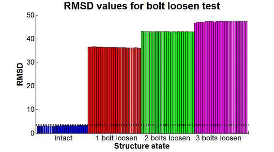 볼트 풀림 손상 단계에 따른 RMSD 변화