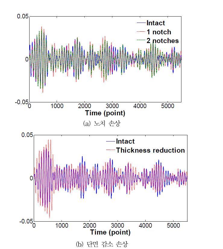 손상에 따른 유도초음파 신호의 변화