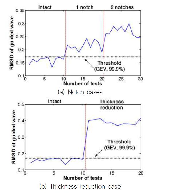 손상에 따른 유도초음파 신호 RMSD 값 변화