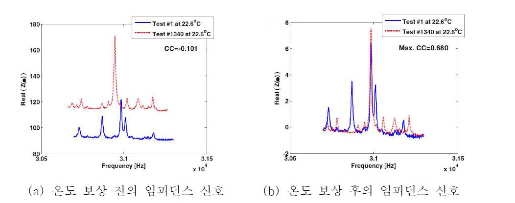 온도 영향 보상