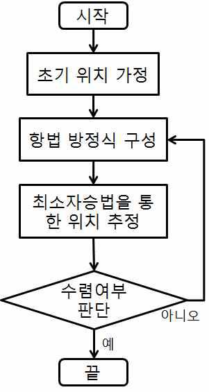 항법해 계산 과정