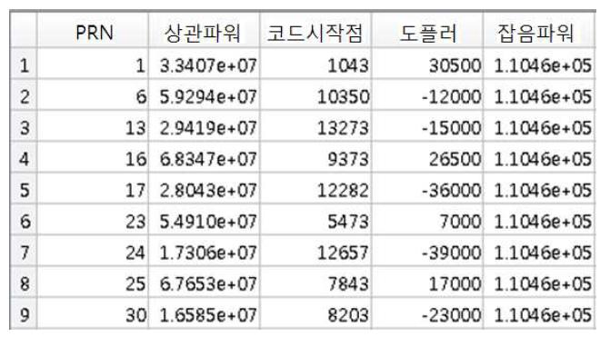 저궤도 위성 시나리오 신호 획득 결과