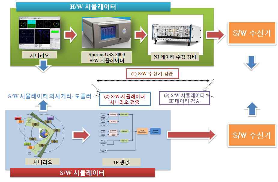 수신기와 S/W 시뮬레이터 검증 방안