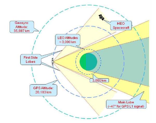 우주에서의 GNSS 활용에 대한 정의