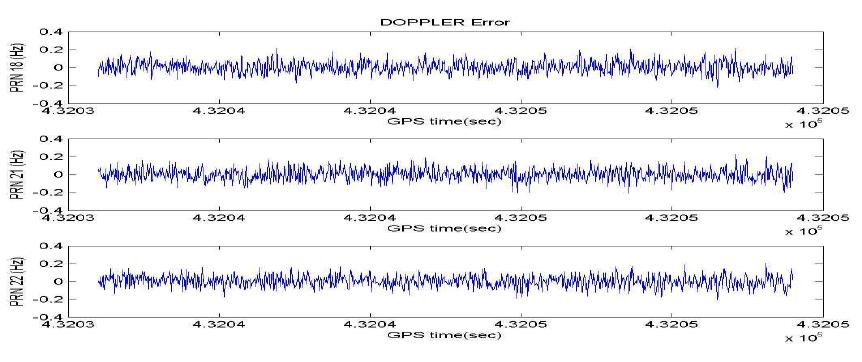 도플러 주파수 오차 (PRN 18, 21, 22)