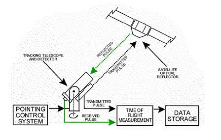 SLR(Satellite Laser Ranging) 개념도