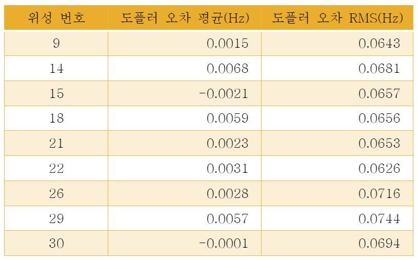 도플러 주파수 오차의 평균, RMS