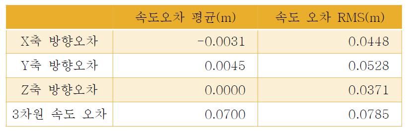 속도오차의 평균, RMS