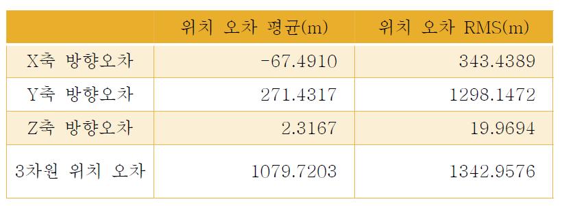 위치 오차의 평균, RMS