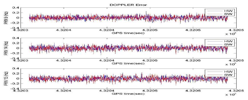 도플러 주파수 오차(PRN 9, 14, 15)