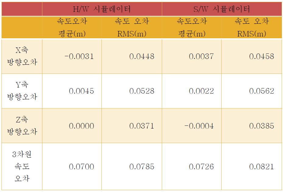 속도오차의 평균, RMS