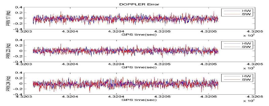 도플러 주파수 오차(PRN 17, 23, 24)