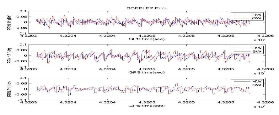 도플러 주파수 오차(PRN 11, 13, 31)