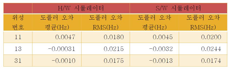 도플러 주파수 오차의 평균, RMS