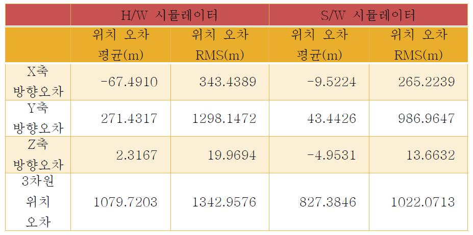 위치 오차의 평균, RMS